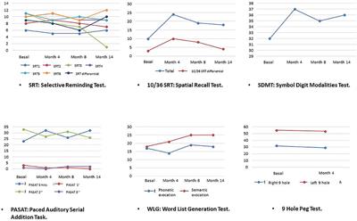 Impact of Repetitive Transcranial Magnetic Stimulation on Neurocognition and Oxidative Stress in Relapsing-Remitting Multiple Sclerosis: A Case Report
